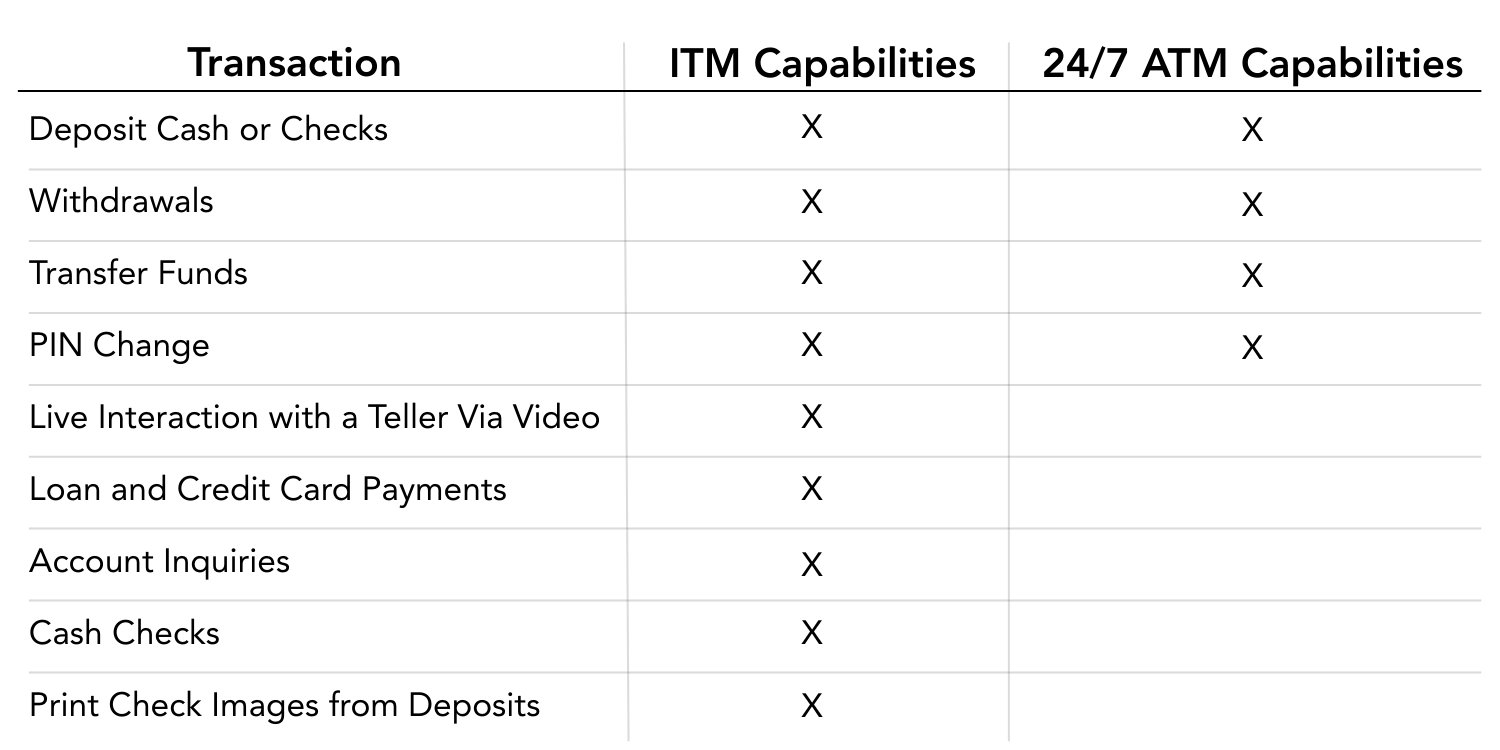 ITM vs ATM Capabilities